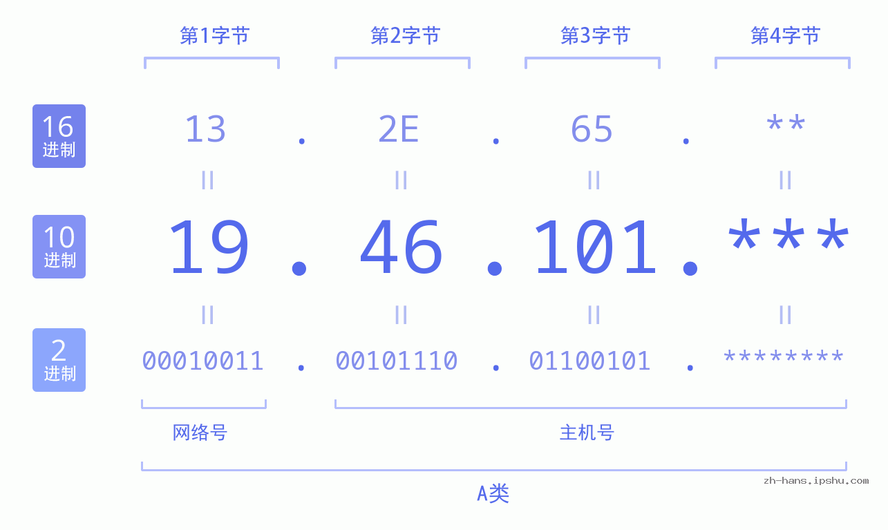 IP地址:19.46.101 数据结构图 二进制 十进制 十六进制 IPv4: 19.46.101 网络类型 网络号 主机号