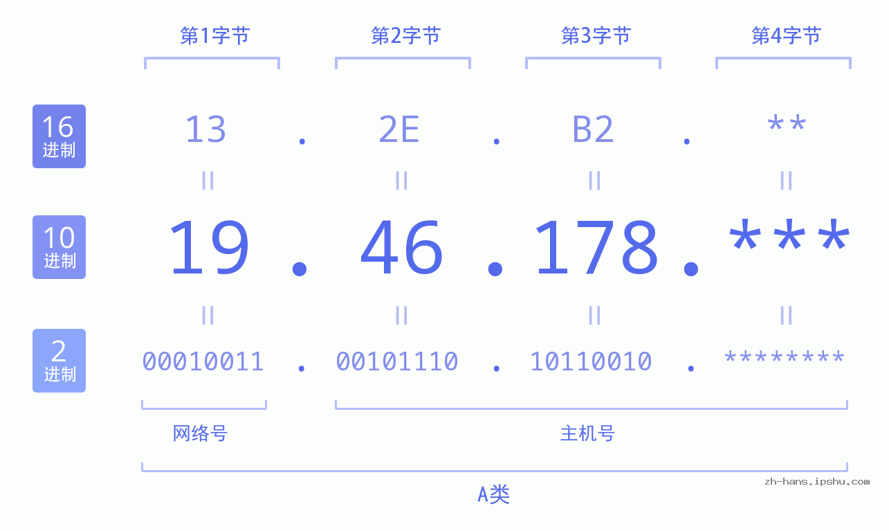 IP地址:19.46.178 数据结构图 二进制 十进制 十六进制 IPv4: 19.46.178 网络类型 网络号 主机号