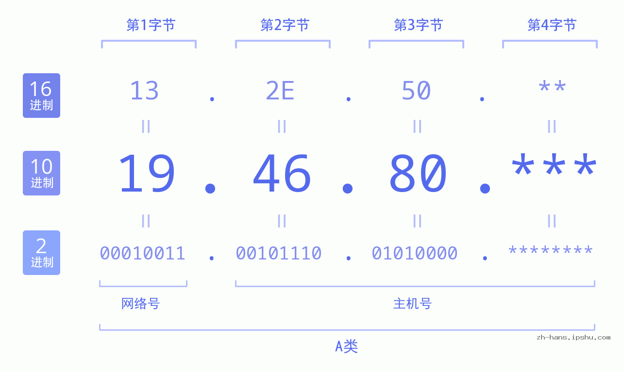 IPv4: 19.46.80 网络类型 网络号 主机号