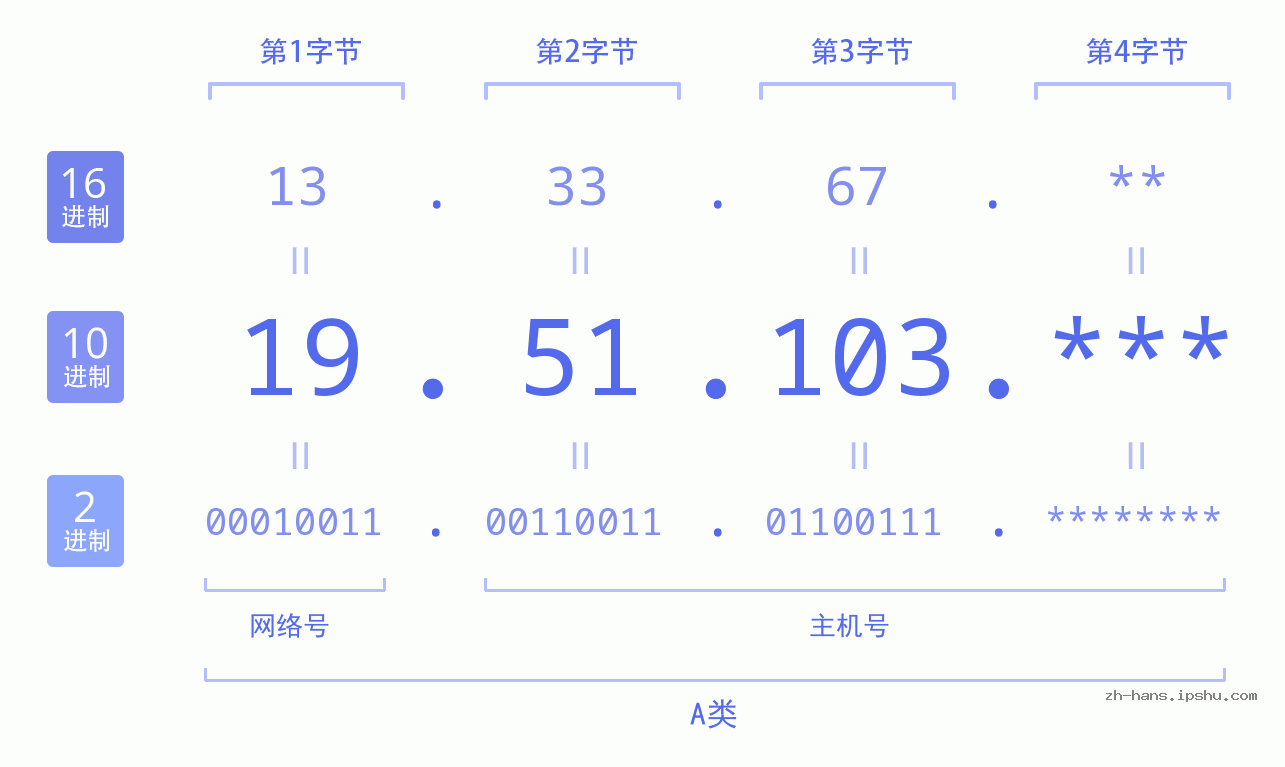 IP地址:19.51.103 数据结构图 二进制 十进制 十六进制 IPv4: 19.51.103 网络类型 网络号 主机号