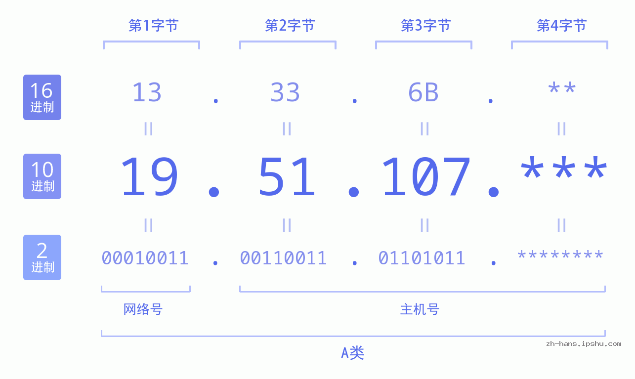IP地址:19.51.107 数据结构图 二进制 十进制 十六进制 IPv4: 19.51.107 网络类型 网络号 主机号