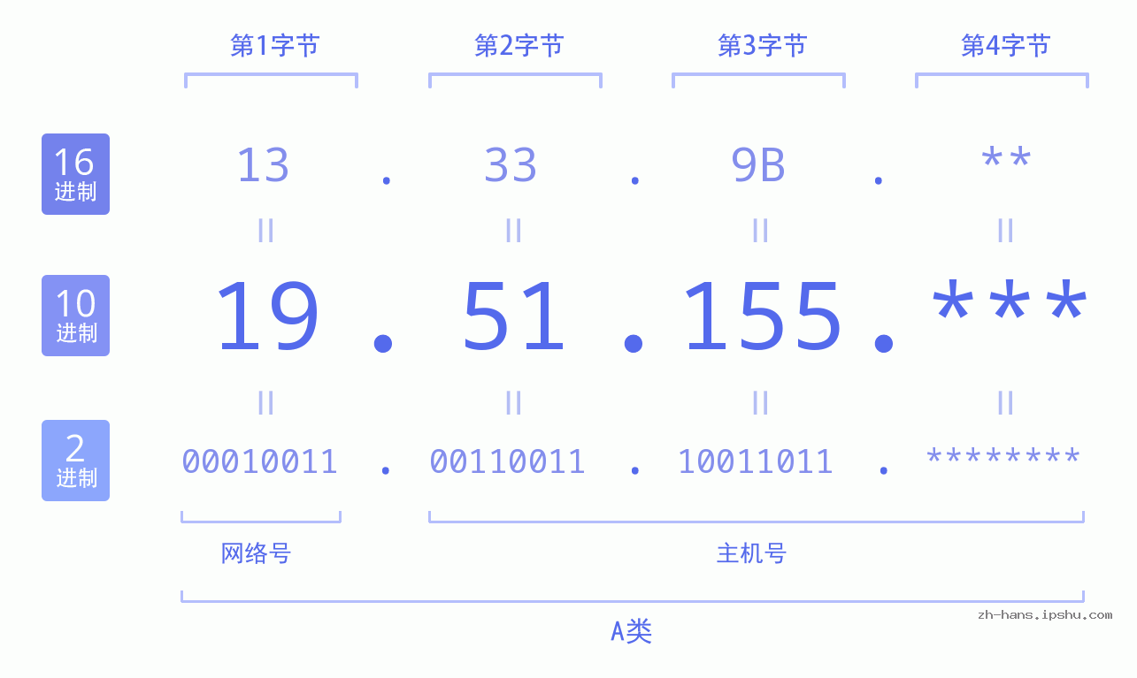 IP地址:19.51.155 数据结构图 二进制 十进制 十六进制 IPv4: 19.51.155 网络类型 网络号 主机号