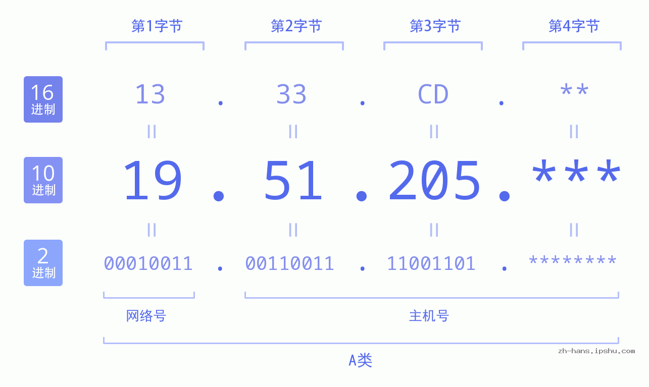 IP地址:19.51.205 数据结构图 二进制 十进制 十六进制 IPv4: 19.51.205 网络类型 网络号 主机号