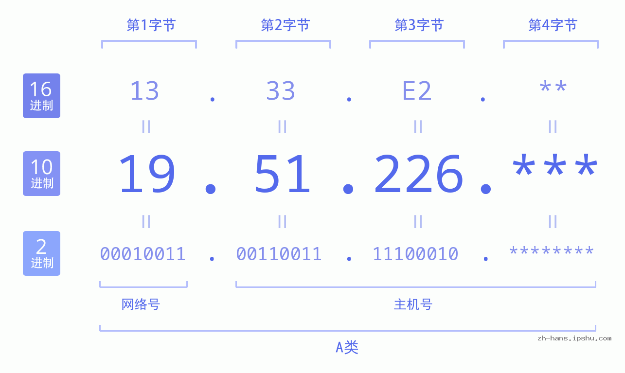 IP地址:19.51.226 数据结构图 二进制 十进制 十六进制 IPv4: 19.51.226 网络类型 网络号 主机号