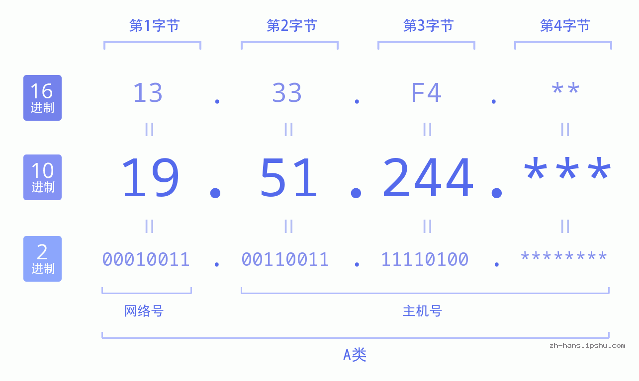 IP地址:19.51.244 数据结构图 二进制 十进制 十六进制 IPv4: 19.51.244 网络类型 网络号 主机号