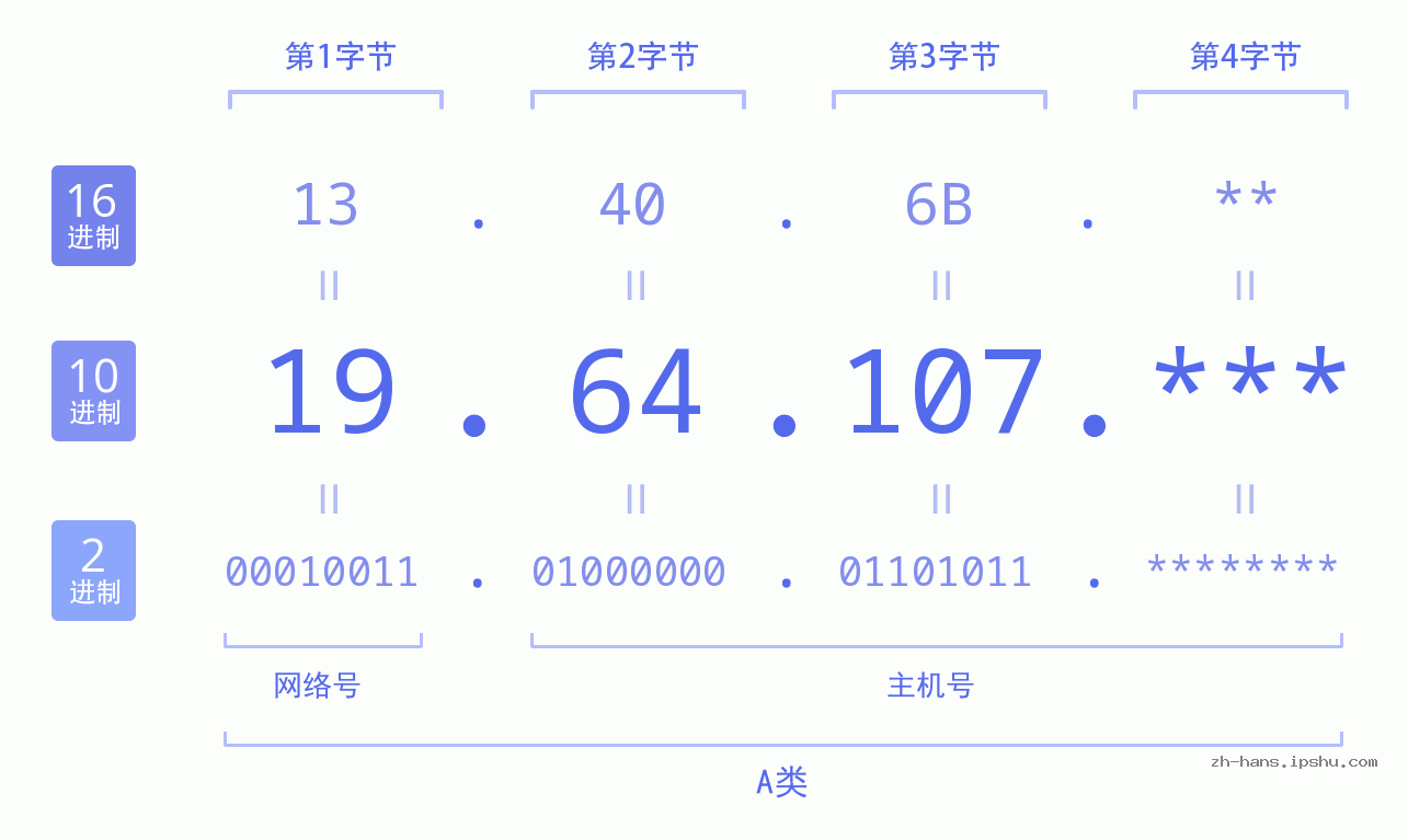 IP地址:19.64.107 数据结构图 二进制 十进制 十六进制 IPv4: 19.64.107 网络类型 网络号 主机号