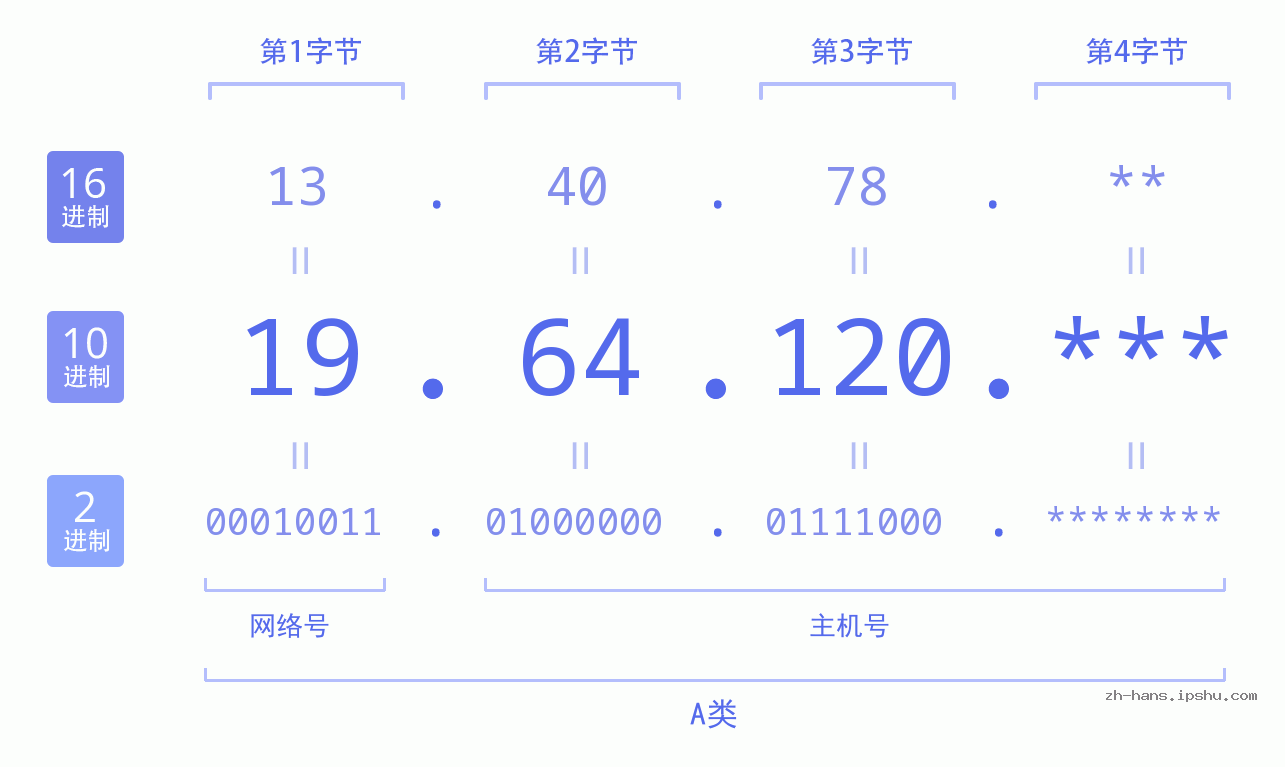 IP地址:19.64.120 数据结构图 二进制 十进制 十六进制 IPv4: 19.64.120 网络类型 网络号 主机号