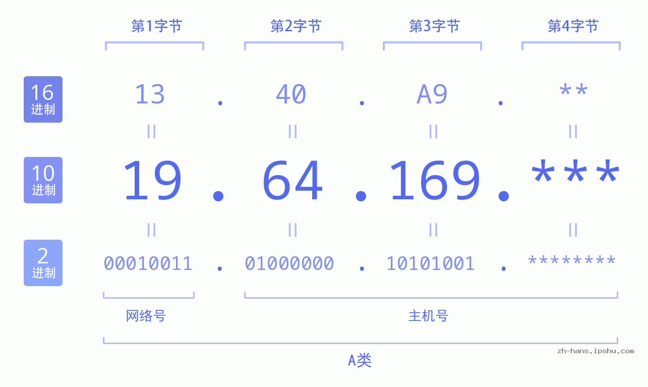 IP地址:19.64.169 数据结构图 二进制 十进制 十六进制 IPv4: 19.64.169 网络类型 网络号 主机号