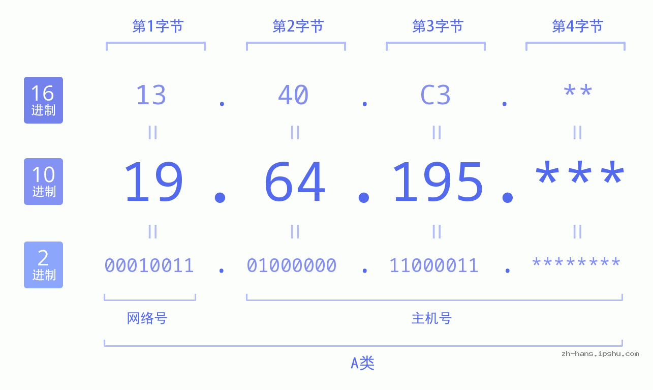 IP地址:19.64.195 数据结构图 二进制 十进制 十六进制 IPv4: 19.64.195 网络类型 网络号 主机号