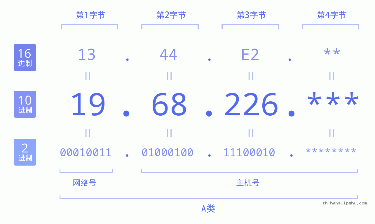 IPv4: 19.68.226 网络类型 网络号 主机号