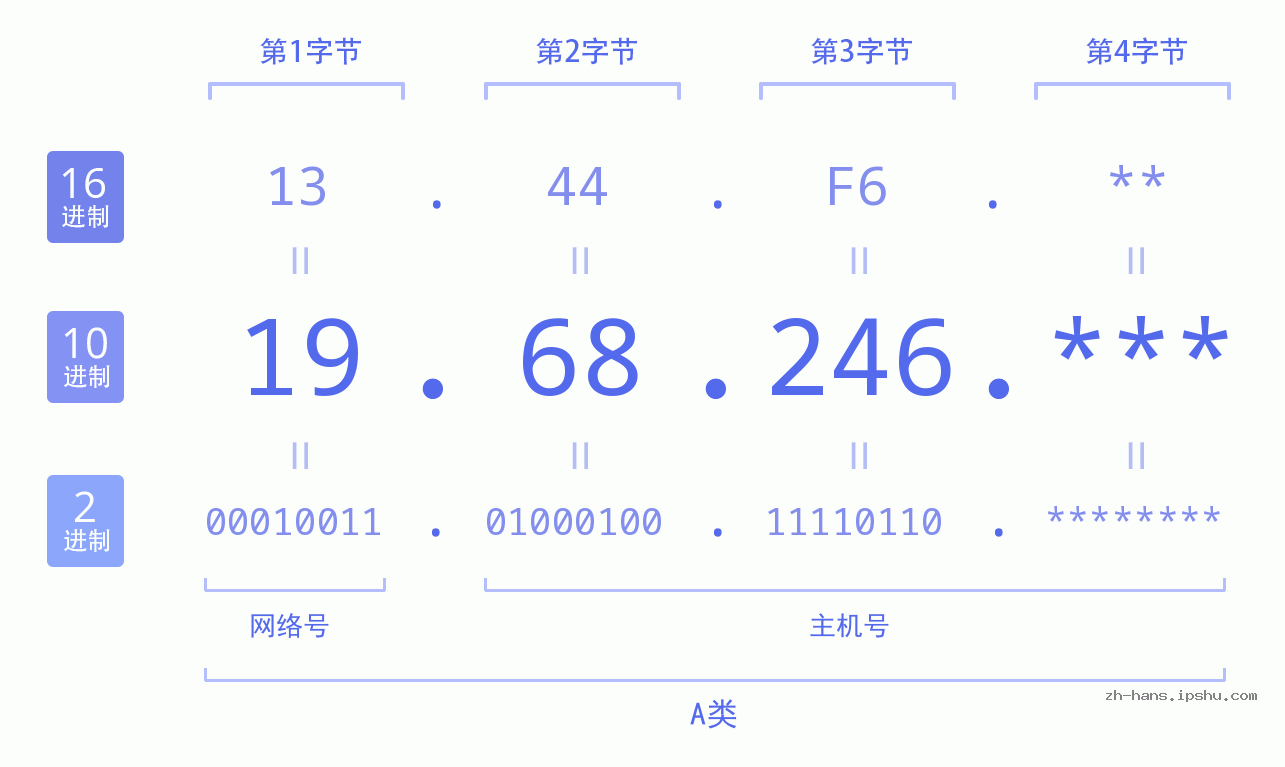 IPv4: 19.68.246 网络类型 网络号 主机号