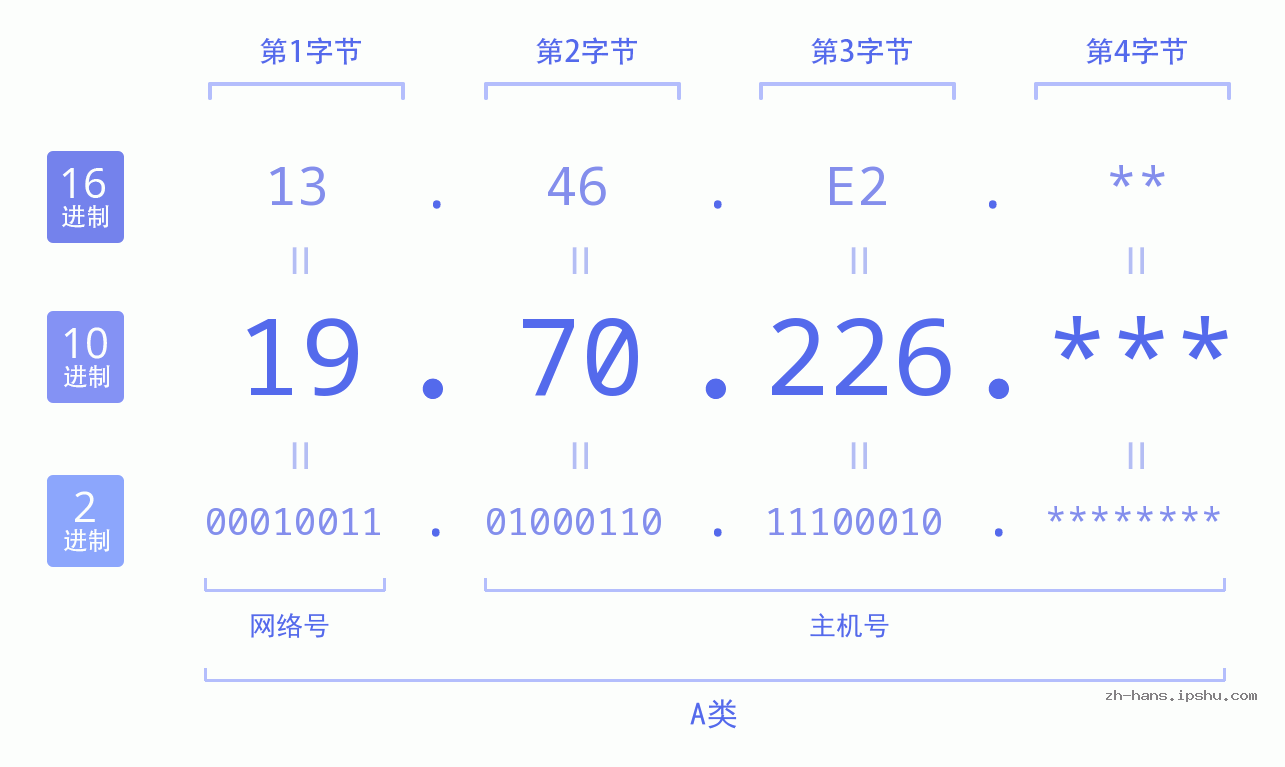 IP地址:19.70.226 数据结构图 二进制 十进制 十六进制 IPv4: 19.70.226 网络类型 网络号 主机号