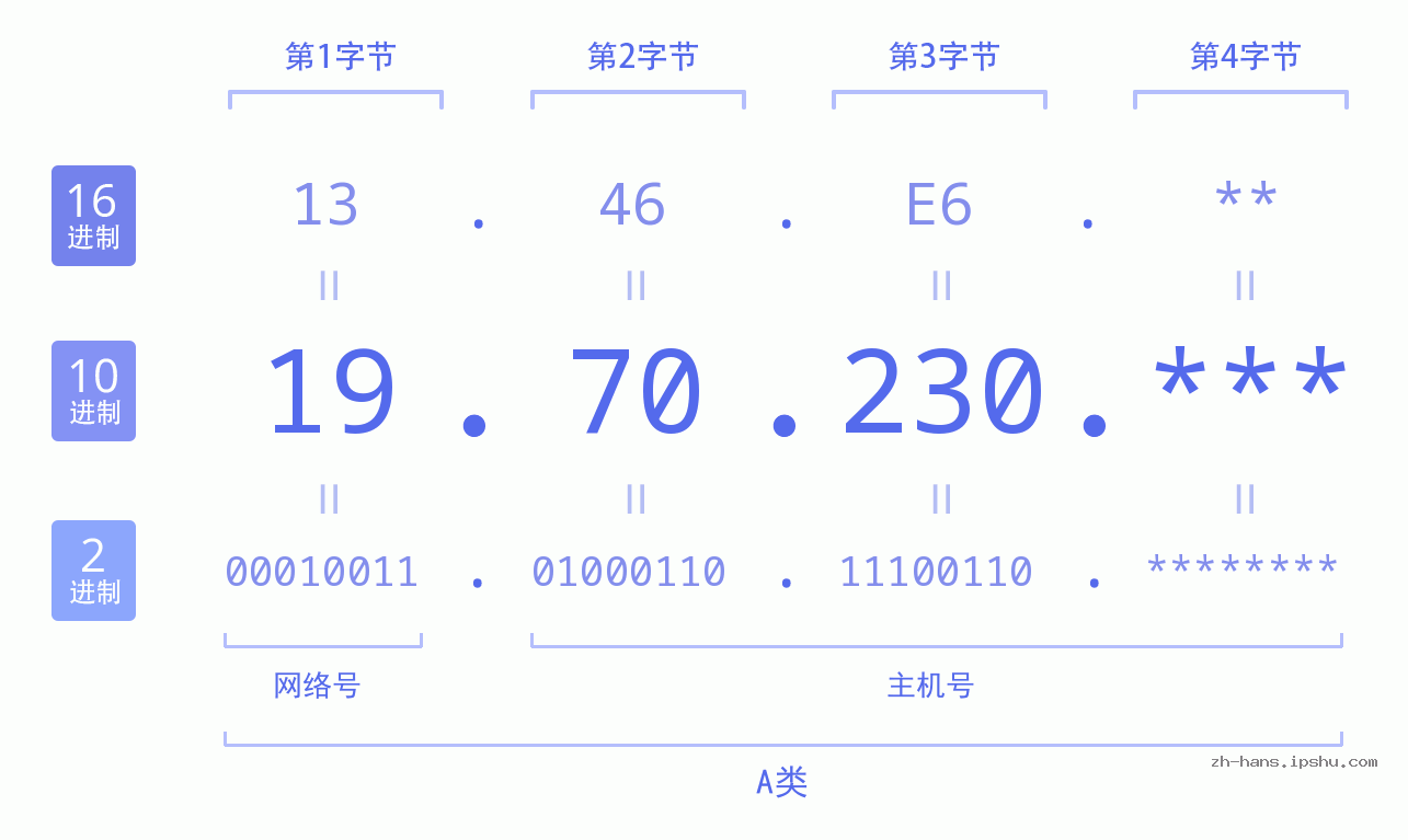 IP地址:19.70.230 数据结构图 二进制 十进制 十六进制 IPv4: 19.70.230 网络类型 网络号 主机号