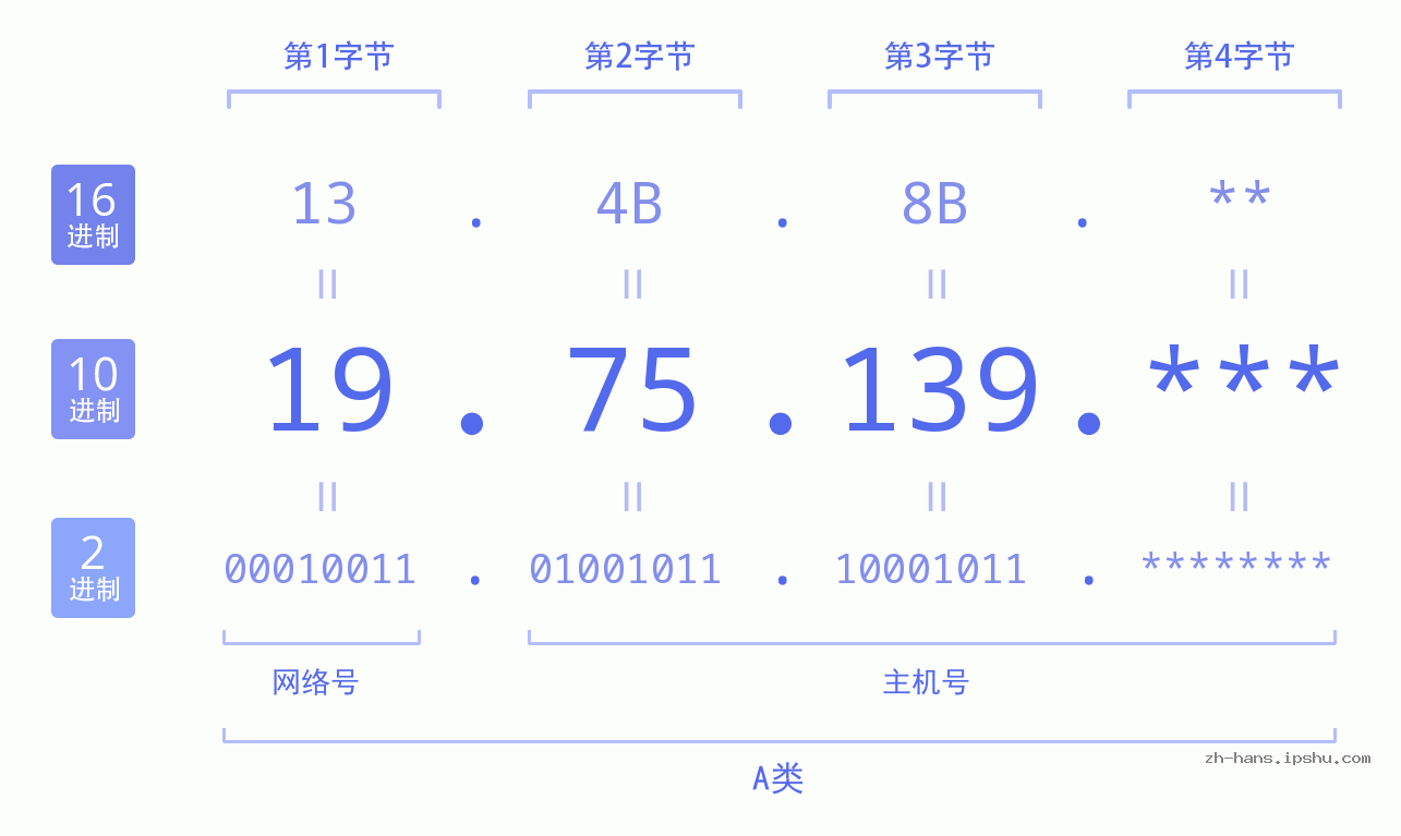 IP地址:19.75.139 数据结构图 二进制 十进制 十六进制 IPv4: 19.75.139 网络类型 网络号 主机号