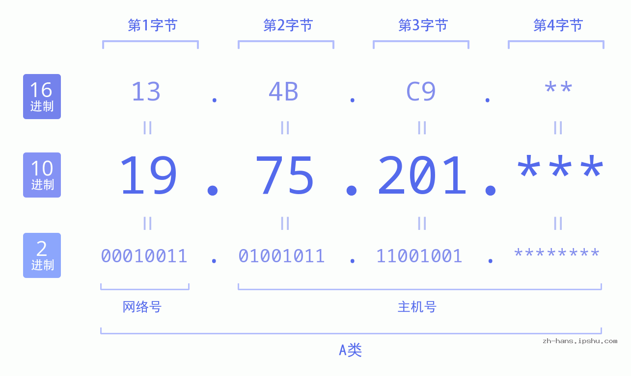 IP地址:19.75.201 数据结构图 二进制 十进制 十六进制 IPv4: 19.75.201 网络类型 网络号 主机号