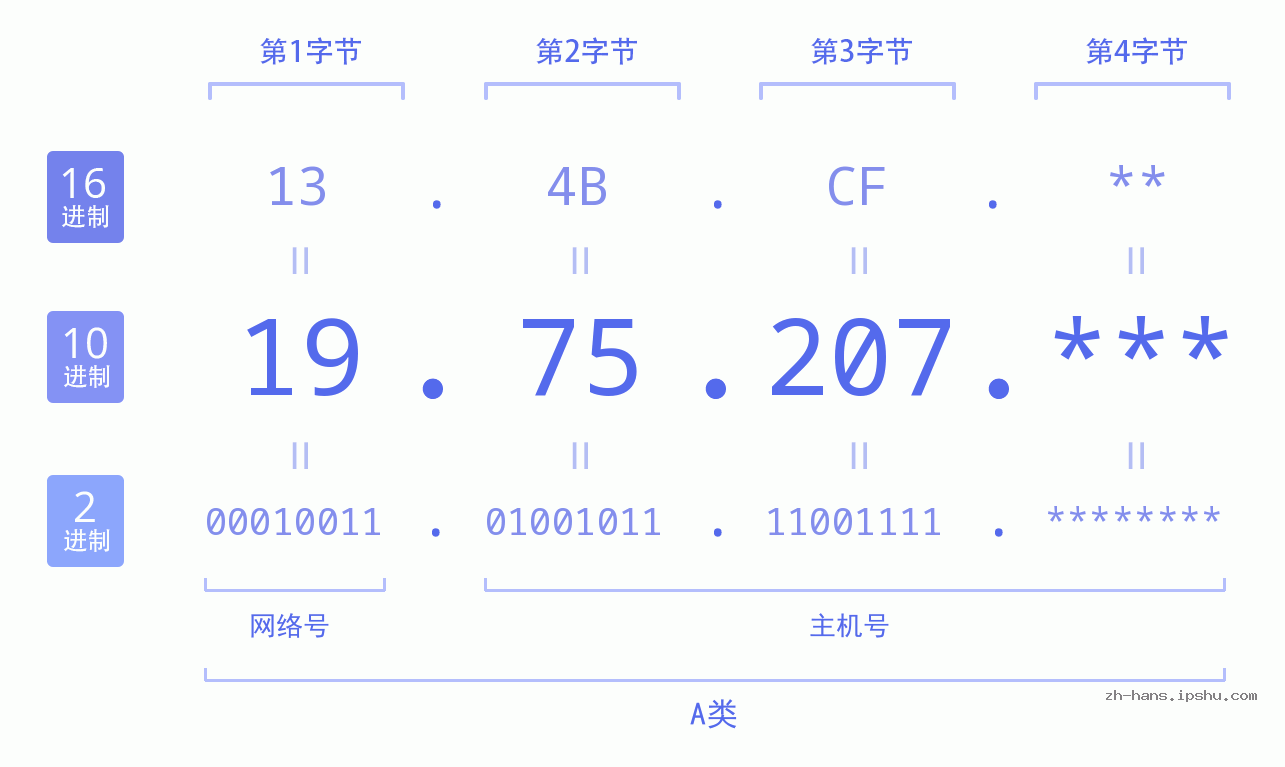 IP地址:19.75.207 数据结构图 二进制 十进制 十六进制 IPv4: 19.75.207 网络类型 网络号 主机号