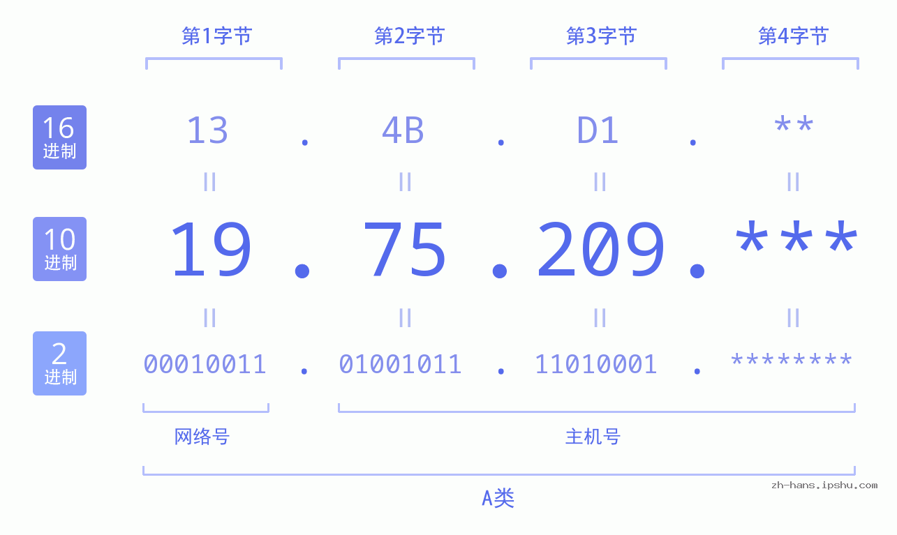 IP地址:19.75.209 数据结构图 二进制 十进制 十六进制 IPv4: 19.75.209 网络类型 网络号 主机号