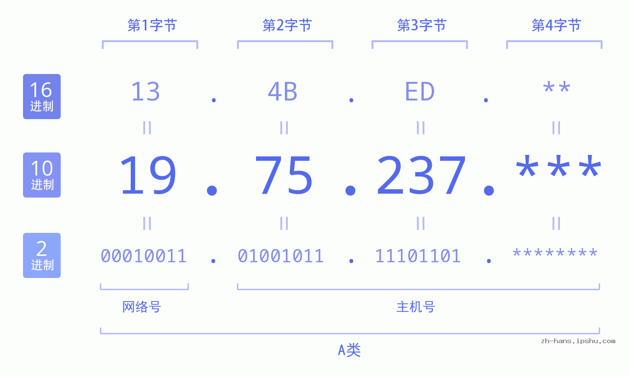 IP地址:19.75.237 数据结构图 二进制 十进制 十六进制 IPv4: 19.75.237 网络类型 网络号 主机号
