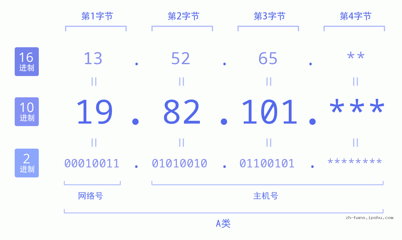 IP地址:19.82.101 数据结构图 二进制 十进制 十六进制 IPv4: 19.82.101 网络类型 网络号 主机号