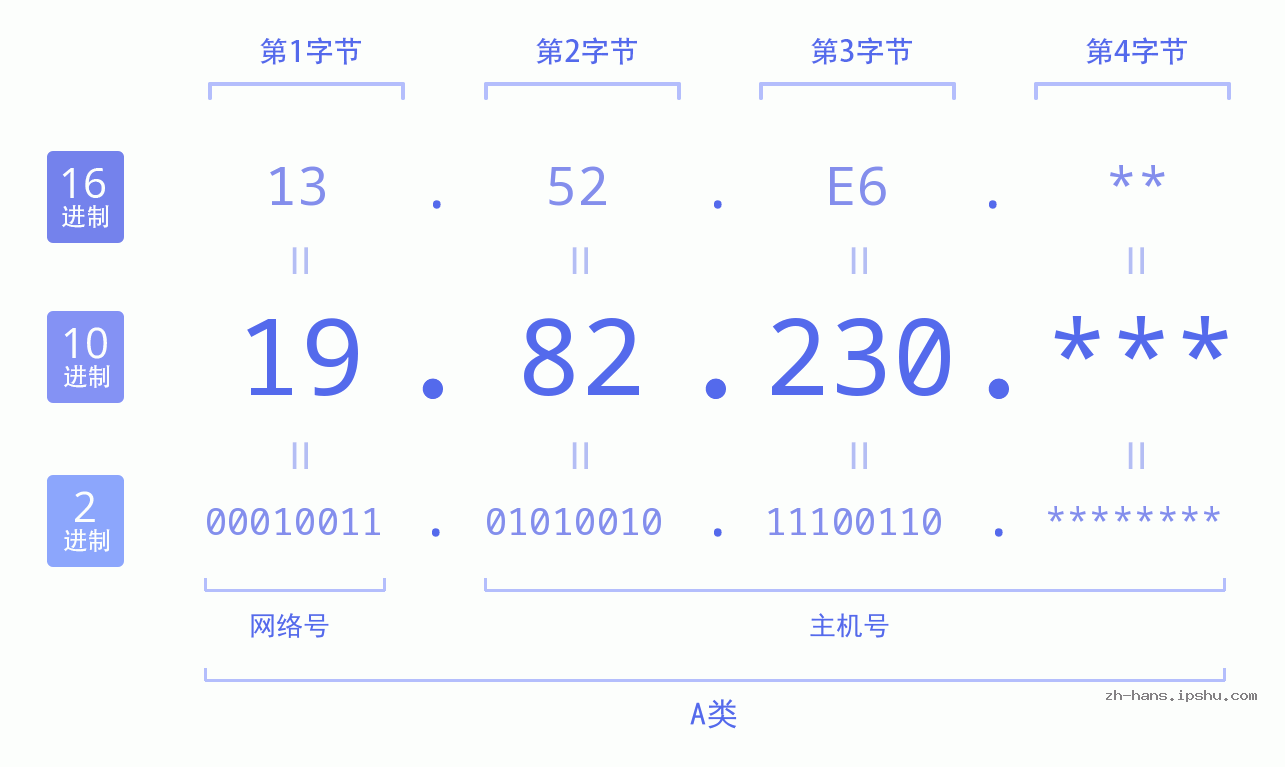 IP地址:19.82.230 数据结构图 二进制 十进制 十六进制 IPv4: 19.82.230 网络类型 网络号 主机号