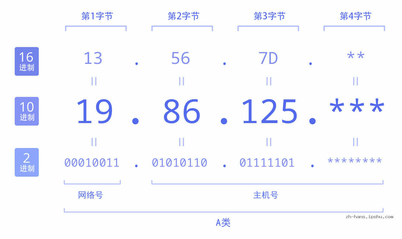 IP地址:19.86.125 数据结构图 二进制 十进制 十六进制 IPv4: 19.86.125 网络类型 网络号 主机号
