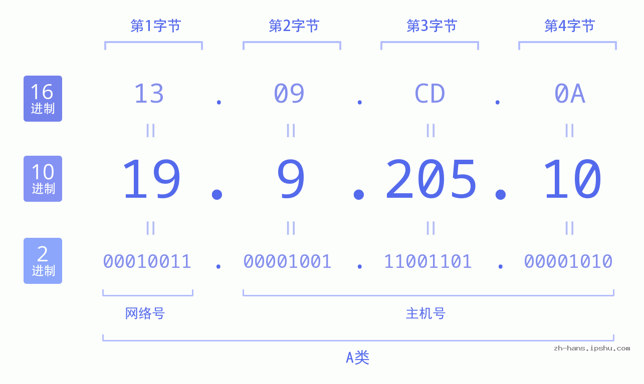 IP地址:19.9.205.10 数据结构图 二进制 十进制 十六进制 IPv4: 19.9.205.10 网络类型 网络号 主机号
