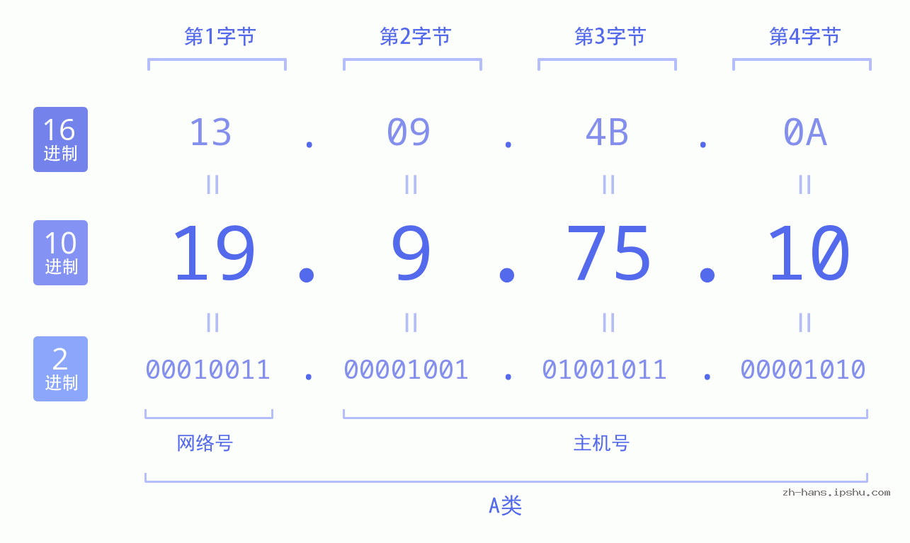 IP地址:19.9.75.10 数据结构图 二进制 十进制 十六进制 IPv4: 19.9.75.10 网络类型 网络号 主机号