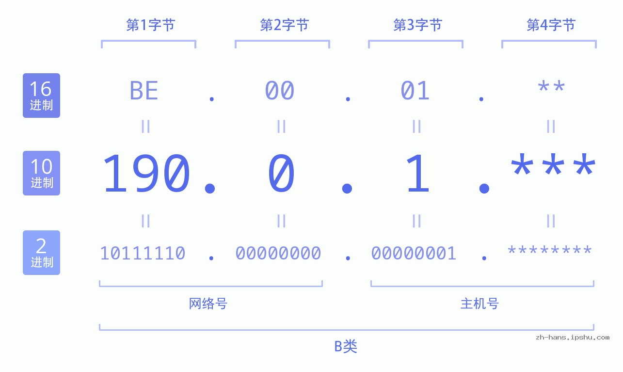 IP地址:190.0.1 数据结构图 二进制 十进制 十六进制 IPv4: 190.0.1 网络类型 网络号 主机号