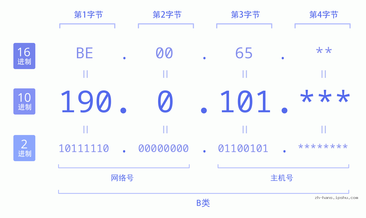 IP地址:190.0.101 数据结构图 二进制 十进制 十六进制 IPv4: 190.0.101 网络类型 网络号 主机号