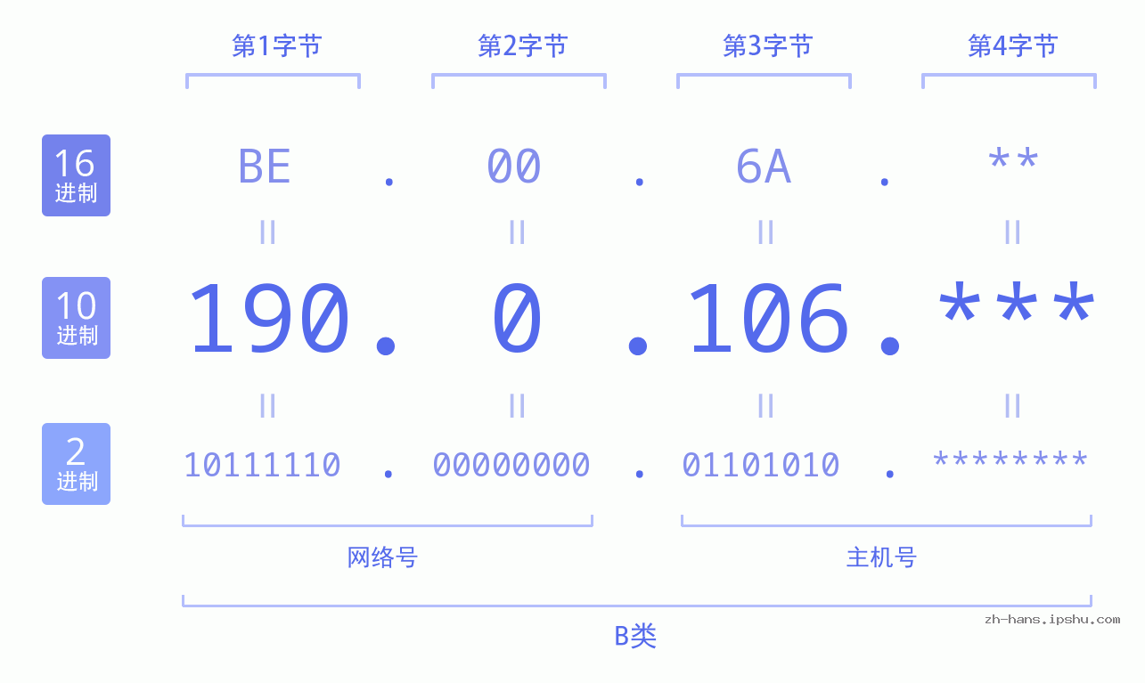 IP地址:190.0.106 数据结构图 二进制 十进制 十六进制 IPv4: 190.0.106 网络类型 网络号 主机号