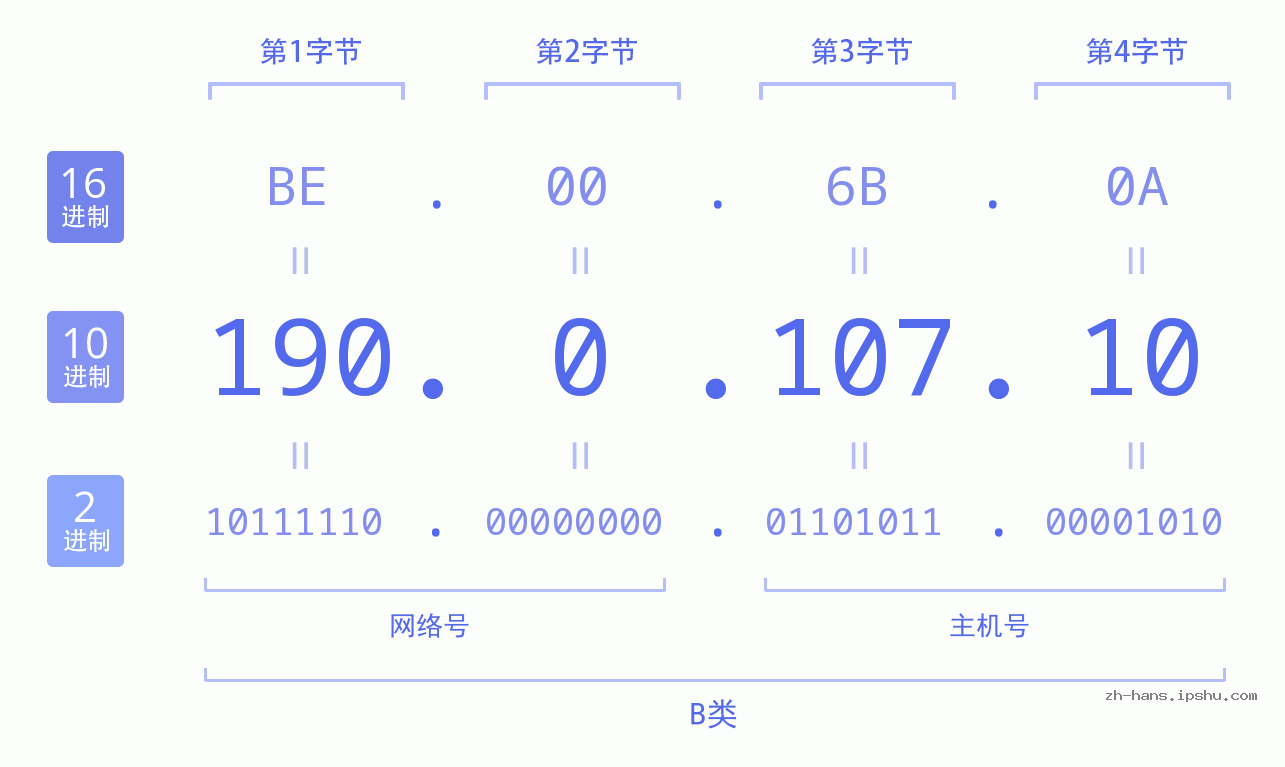 IP地址:190.0.107.10 数据结构图 二进制 十进制 十六进制 IPv4: 190.0.107.10 网络类型 网络号 主机号