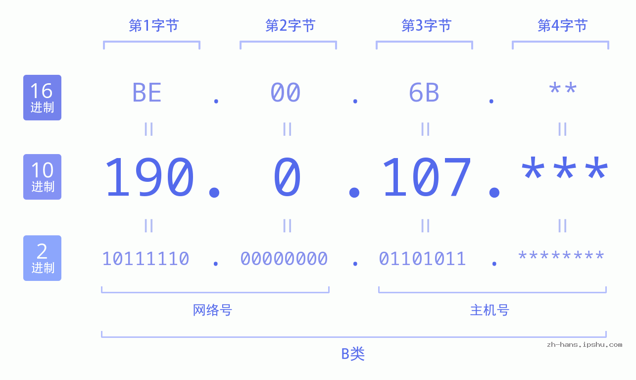 IP地址:190.0.107 数据结构图 二进制 十进制 十六进制 IPv4: 190.0.107 网络类型 网络号 主机号