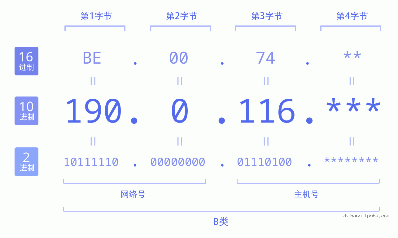 IP地址:190.0.116 数据结构图 二进制 十进制 十六进制 IPv4: 190.0.116 网络类型 网络号 主机号
