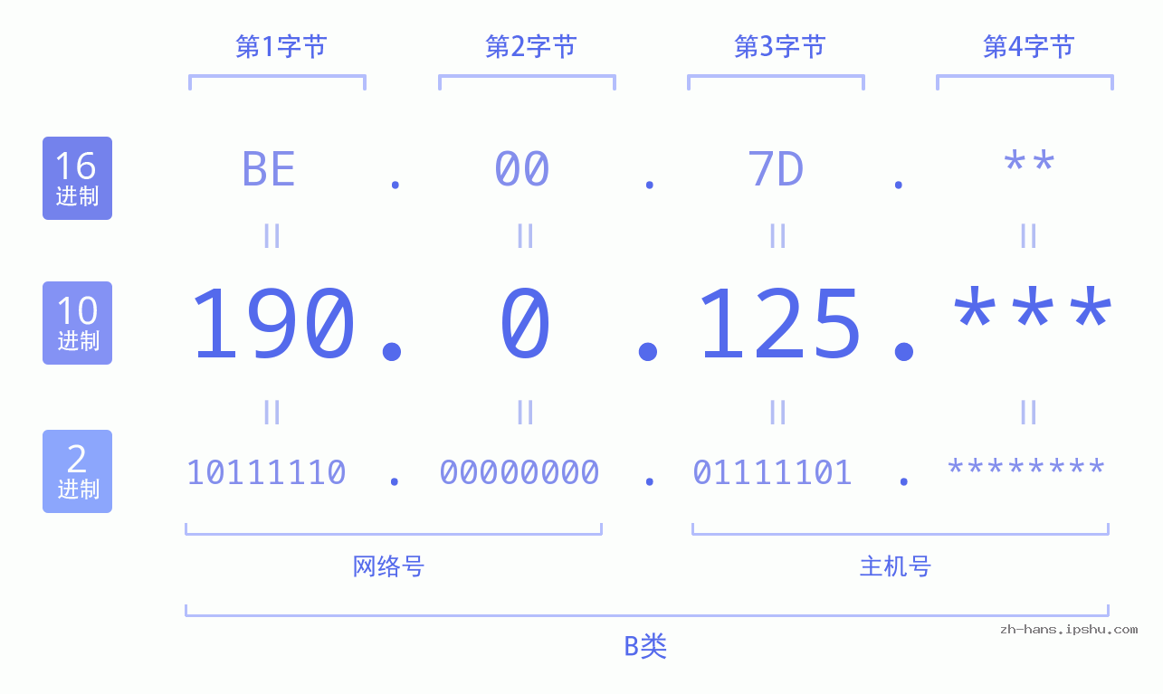 IP地址:190.0.125 数据结构图 二进制 十进制 十六进制 IPv4: 190.0.125 网络类型 网络号 主机号