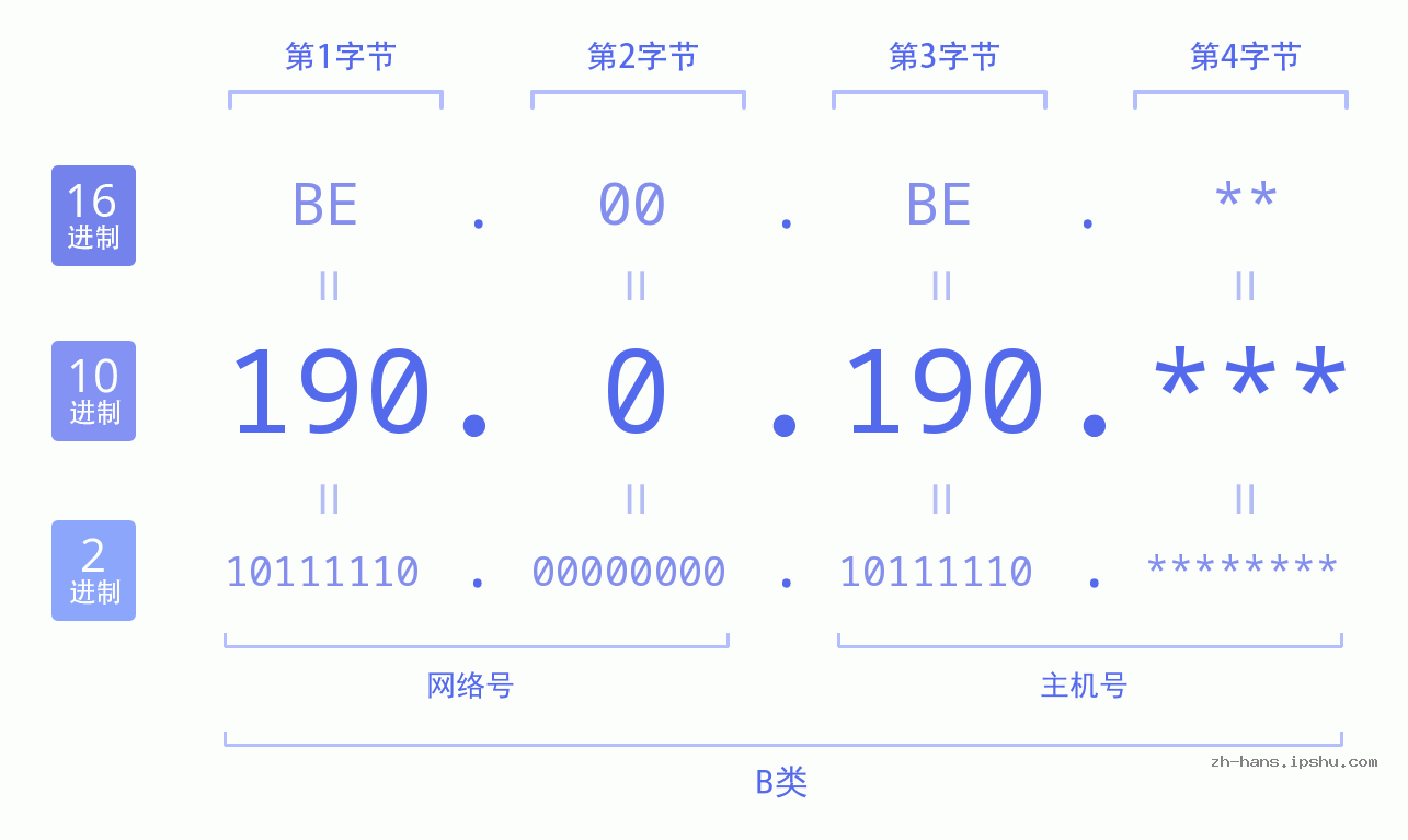 IP地址:190.0.190 数据结构图 二进制 十进制 十六进制 IPv4: 190.0.190 网络类型 网络号 主机号