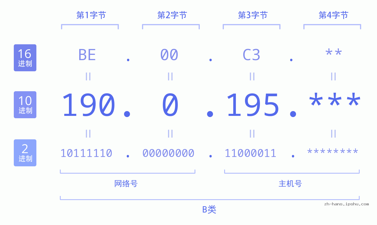 IP地址:190.0.195 数据结构图 二进制 十进制 十六进制 IPv4: 190.0.195 网络类型 网络号 主机号