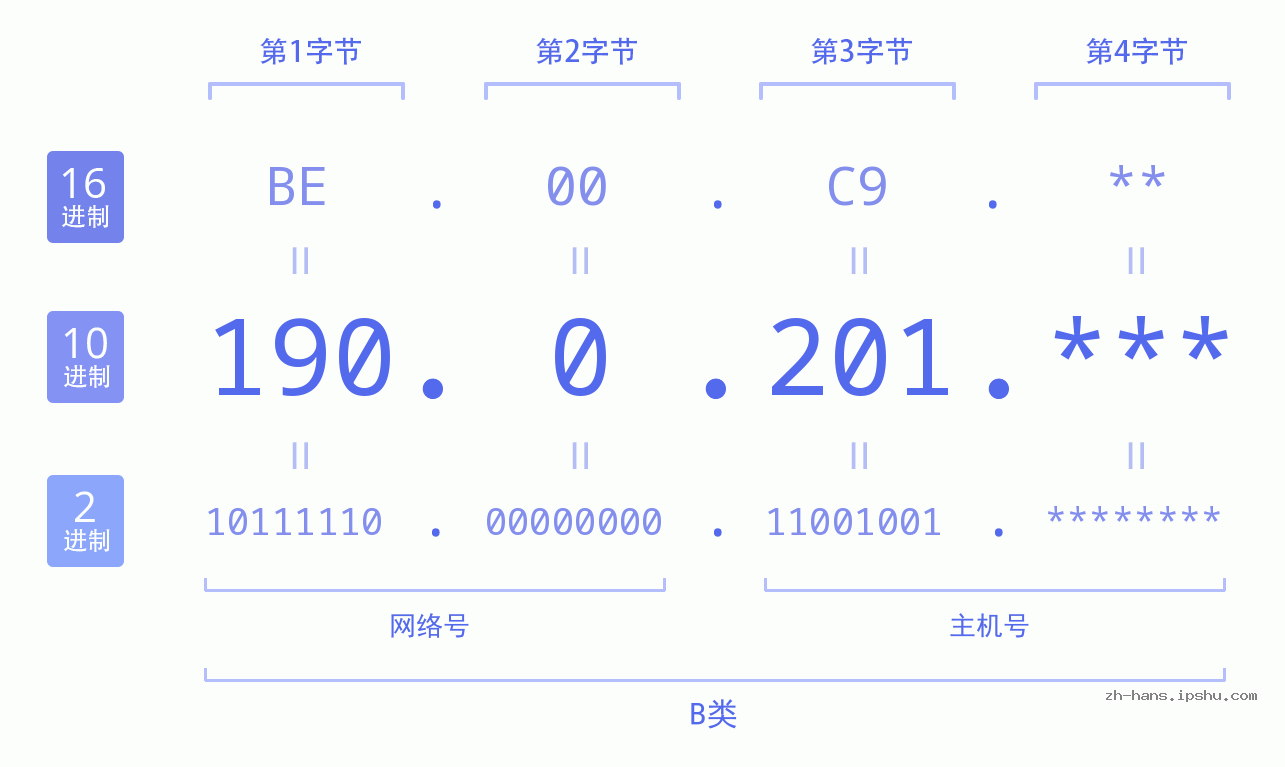 IPv4: 190.0.201 网络类型 网络号 主机号