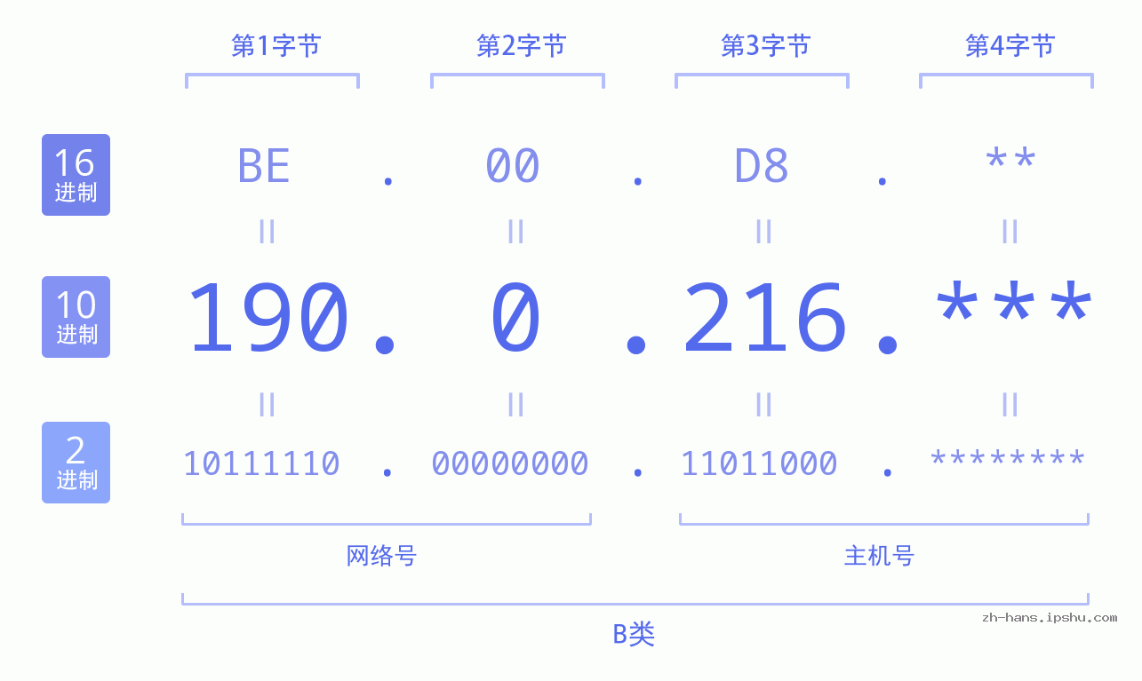 IPv4: 190.0.216 网络类型 网络号 主机号
