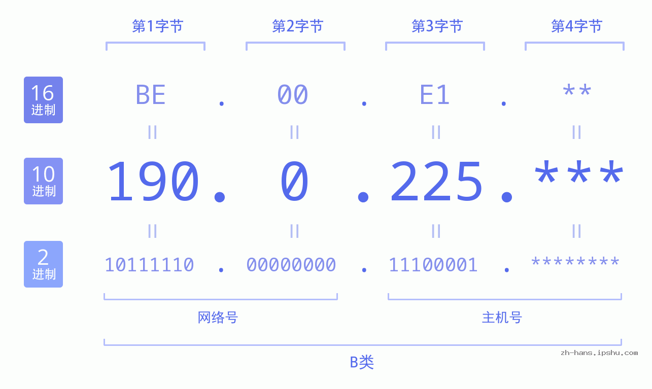 IP地址:190.0.225 数据结构图 二进制 十进制 十六进制 IPv4: 190.0.225 网络类型 网络号 主机号