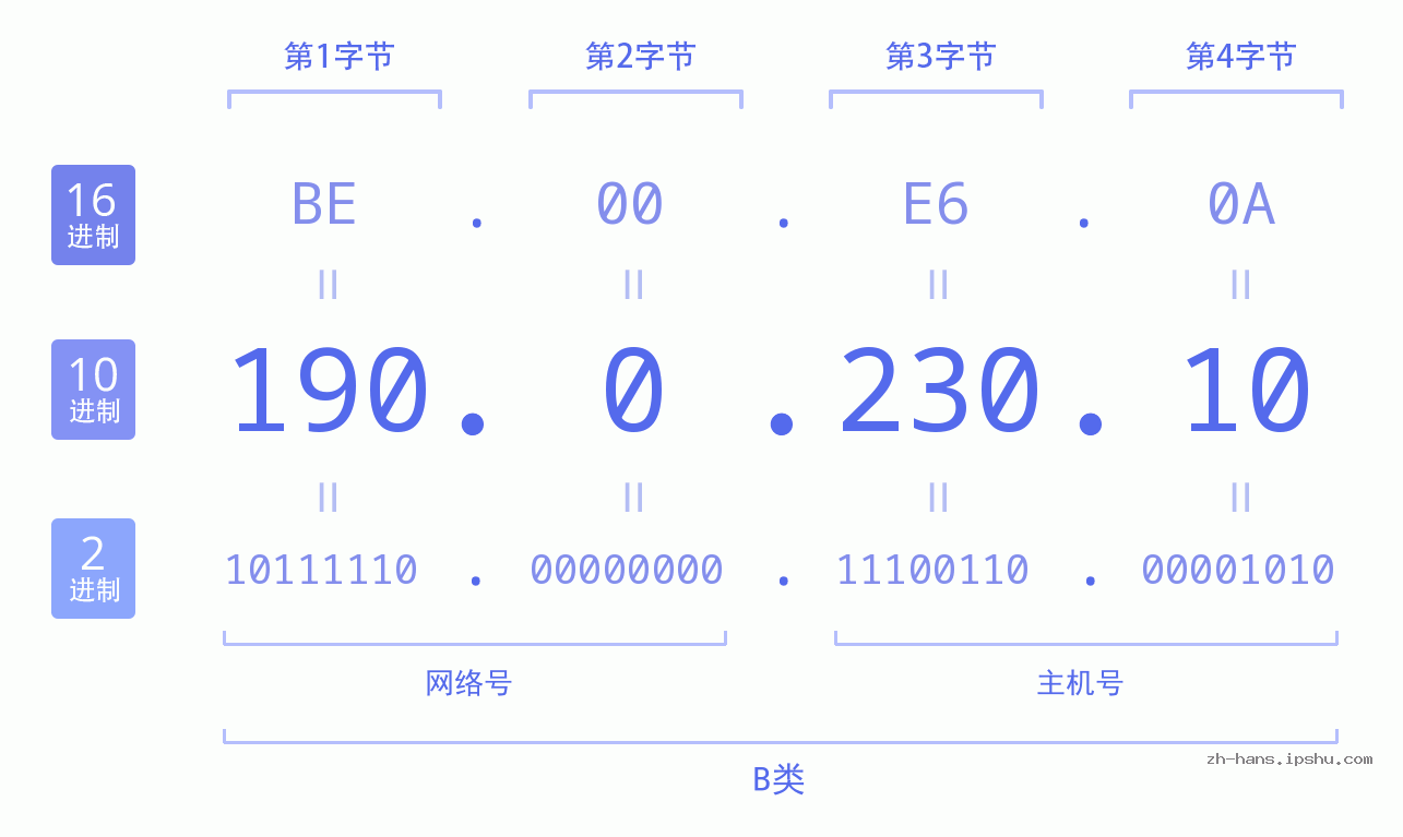 IP地址:190.0.230.10 数据结构图 二进制 十进制 十六进制 IPv4: 190.0.230.10 网络类型 网络号 主机号