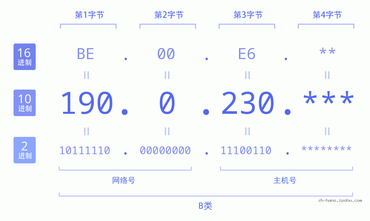 IP地址:190.0.230 数据结构图 二进制 十进制 十六进制 IPv4: 190.0.230 网络类型 网络号 主机号