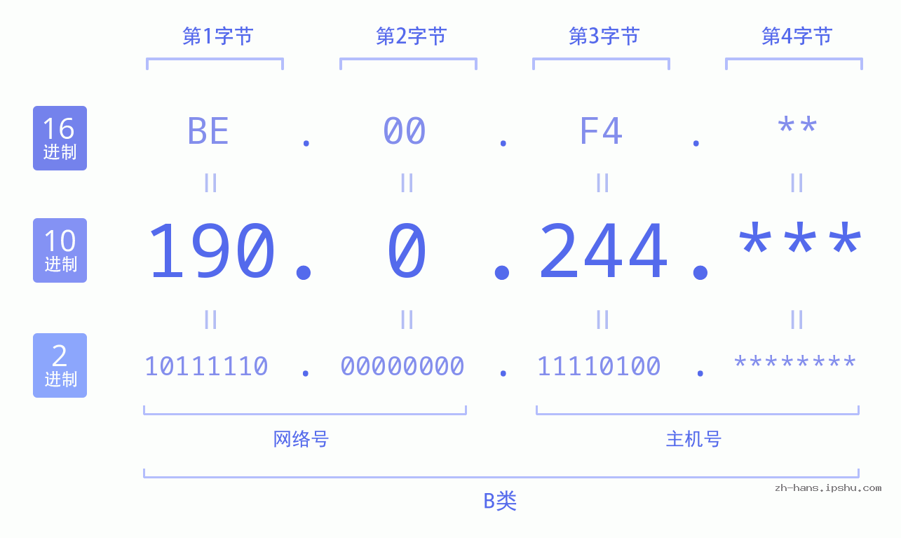 IP地址:190.0.244 数据结构图 二进制 十进制 十六进制 IPv4: 190.0.244 网络类型 网络号 主机号