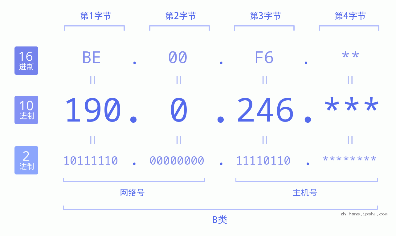 IP地址:190.0.246 数据结构图 二进制 十进制 十六进制 IPv4: 190.0.246 网络类型 网络号 主机号