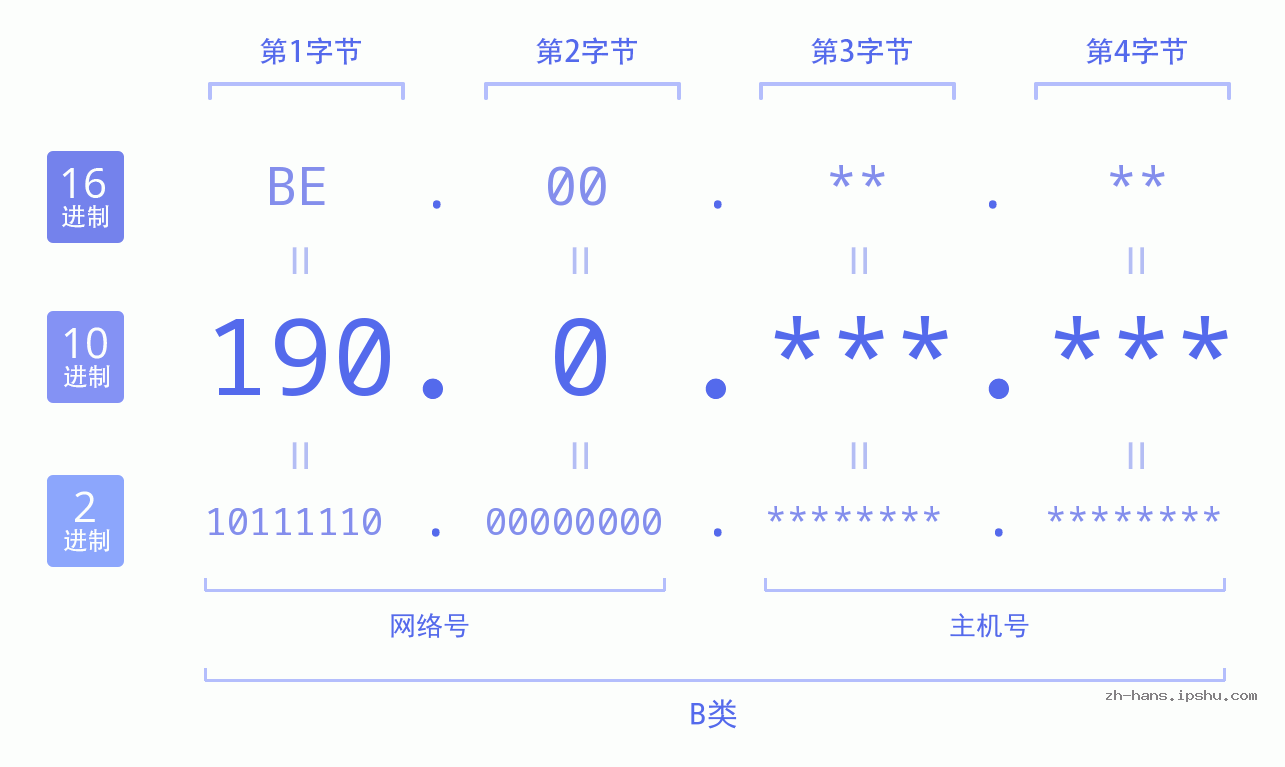 IP地址:190.0 数据结构图 二进制 十进制 十六进制 IPv4: 190.0 网络类型 网络号 主机号