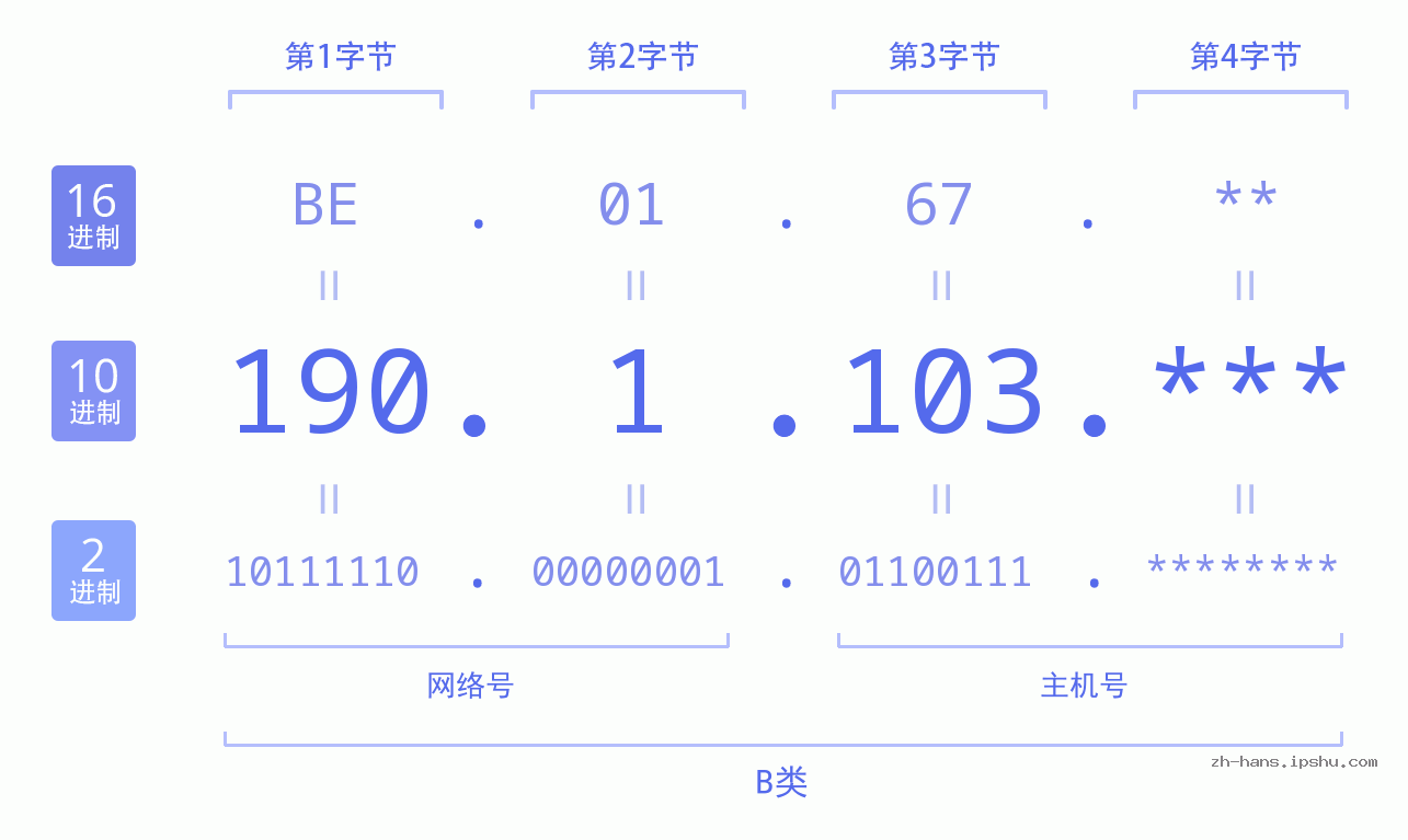 IP地址:190.1.103 数据结构图 二进制 十进制 十六进制 IPv4: 190.1.103 网络类型 网络号 主机号