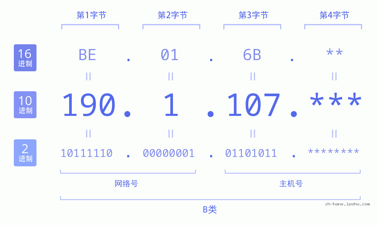 IP地址:190.1.107 数据结构图 二进制 十进制 十六进制 IPv4: 190.1.107 网络类型 网络号 主机号