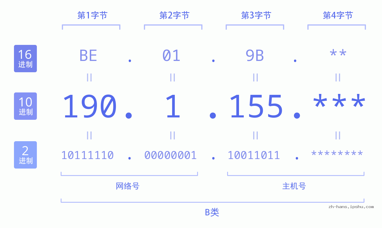 IP地址:190.1.155 数据结构图 二进制 十进制 十六进制 IPv4: 190.1.155 网络类型 网络号 主机号