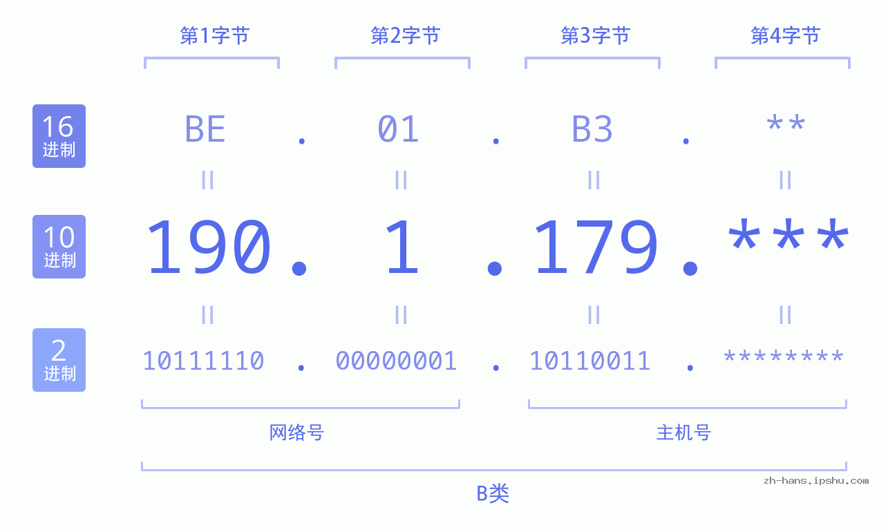 IP地址:190.1.179 数据结构图 二进制 十进制 十六进制 IPv4: 190.1.179 网络类型 网络号 主机号
