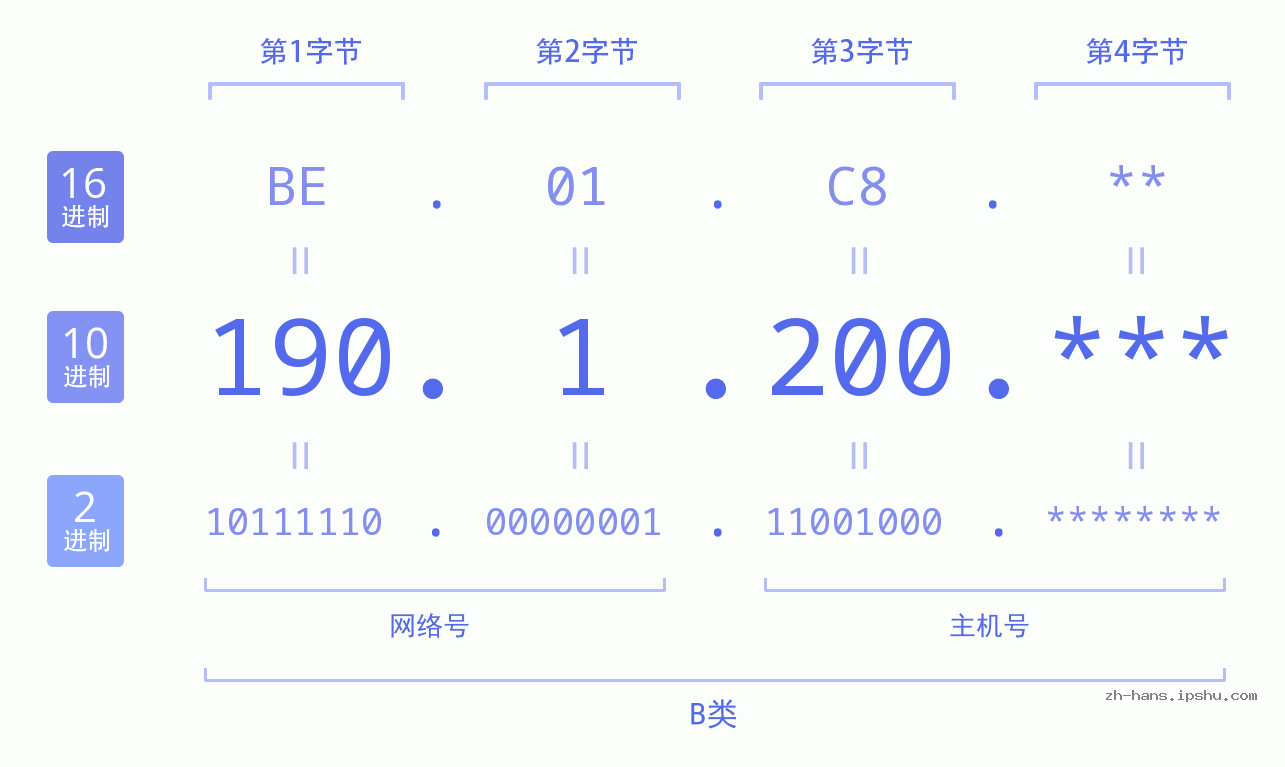 IP地址:190.1.200 数据结构图 二进制 十进制 十六进制 IPv4: 190.1.200 网络类型 网络号 主机号
