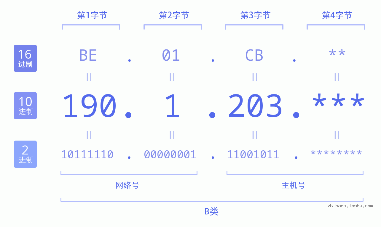 IP地址:190.1.203 数据结构图 二进制 十进制 十六进制 IPv4: 190.1.203 网络类型 网络号 主机号